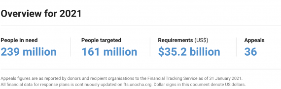 Inter-Agency Coordinated Appeals: Overview for 2021