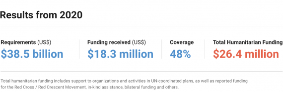 Inter-Agency Coordinated Appeals: Results from 2020