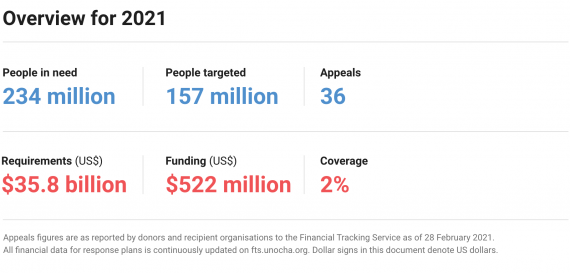 Inter-Agency Coordinated Appeals: Overview for 2021