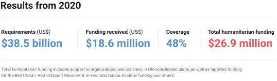 Inter-Agency Coordinated Appeals: Results from 2020