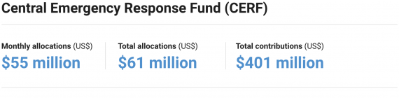 CERF allocations