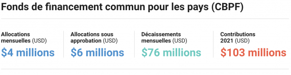 CBPFs allocations and disbursements