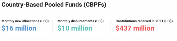 Country-based Pooled Funds